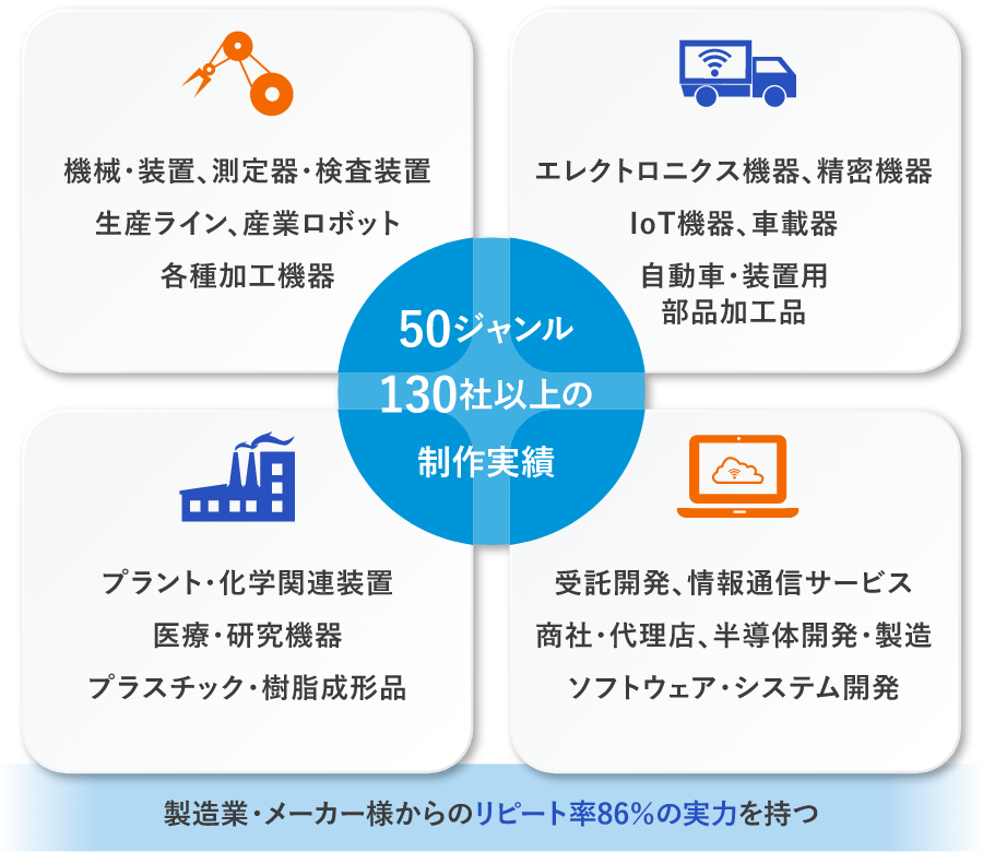 50ジャンル130社以上の制作実績