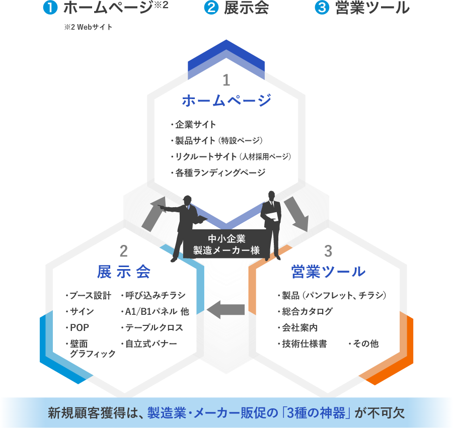 新規顧客獲得は、製造業・メーカー販促の「3種の神器」が不可欠